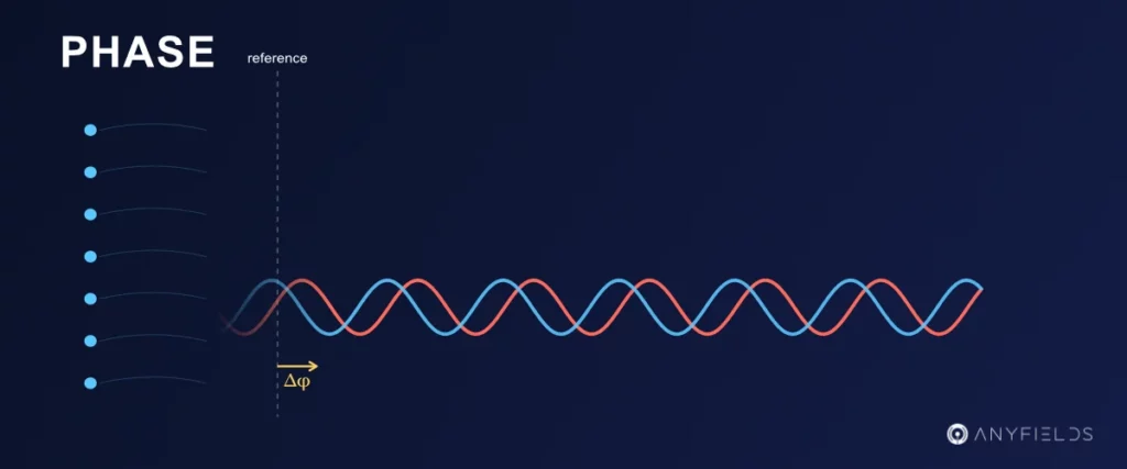 Phase-shifted electromagnetic waves emitted by a phased antenna array, illustrating the phase difference (Δφ) used in antenna measurement