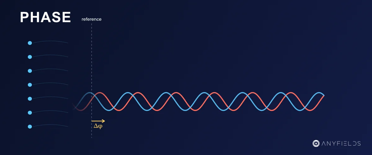 Phase-shifted electromagnetic waves emitted by a phased antenna array, illustrating the phase difference (Δφ) used in antenna measurement