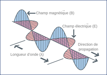 Representation of an electromagnetic wave