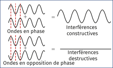 Interference between two waves as a function of phase shift