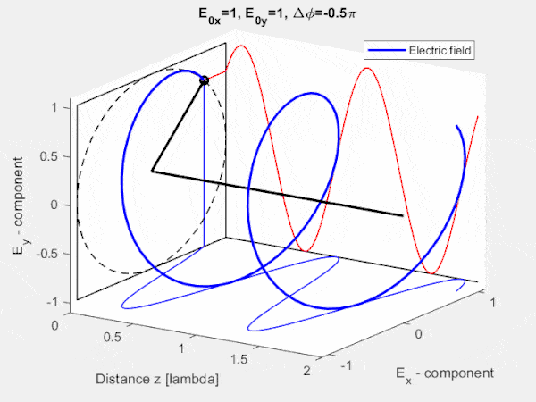 Animation of a circularly polarized electric field, showing the Ex and Ey components rotating along the propagation axis